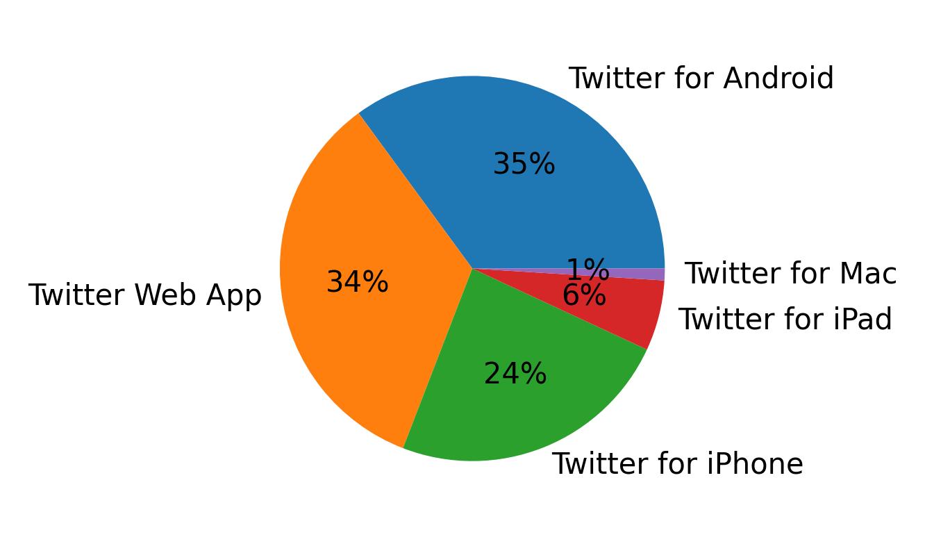 Tweet icin kullanilan cihazlar