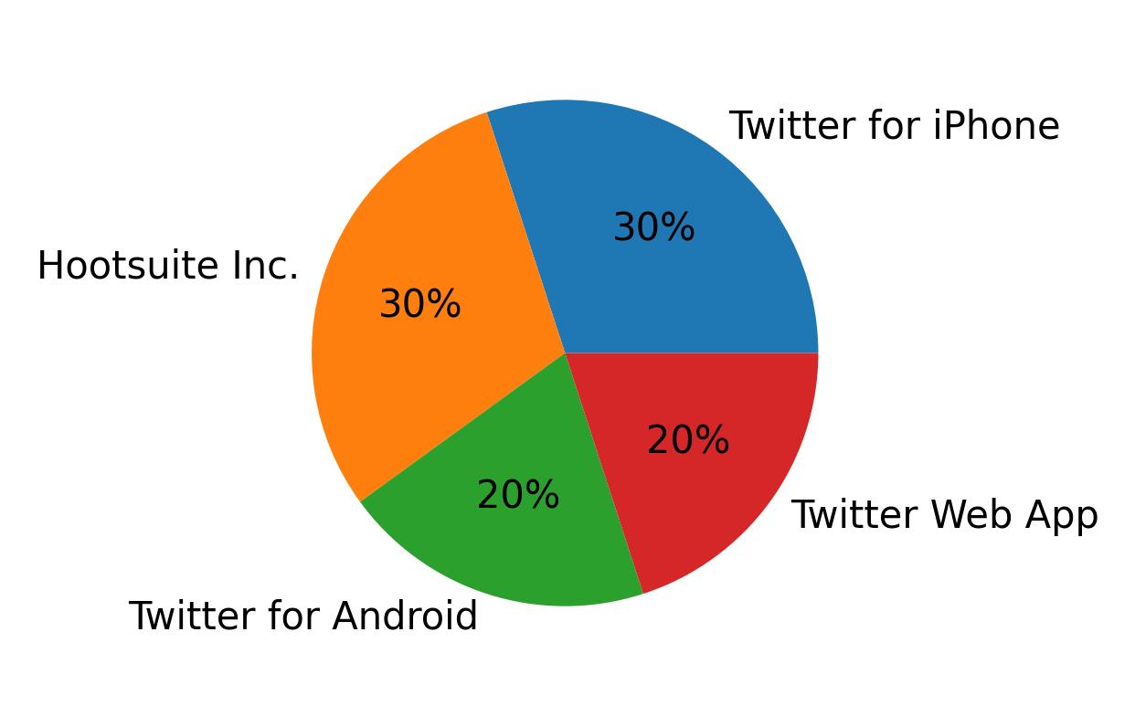 Dispositivos utilizados para tweetar