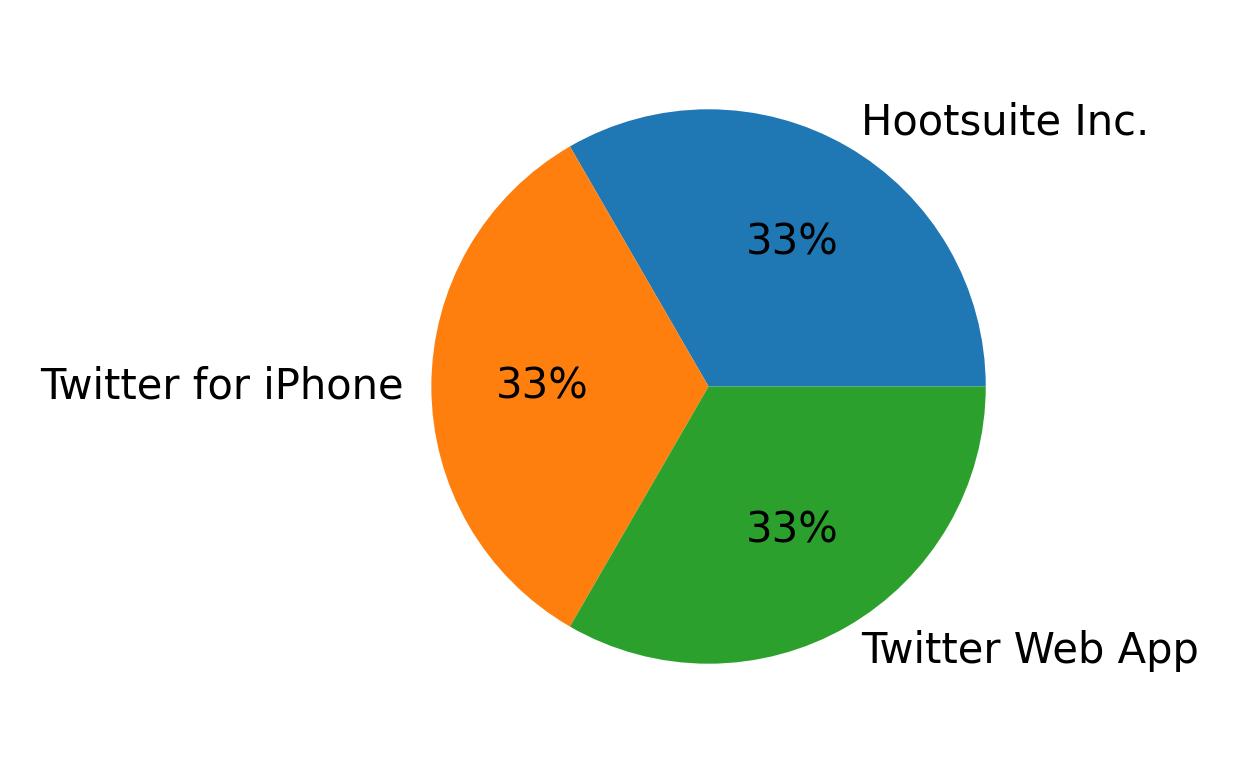 Devices used to tweet