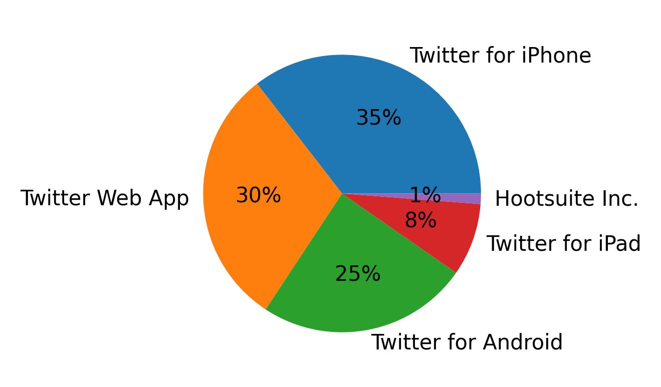 Dispositivos utilizados para tweetar