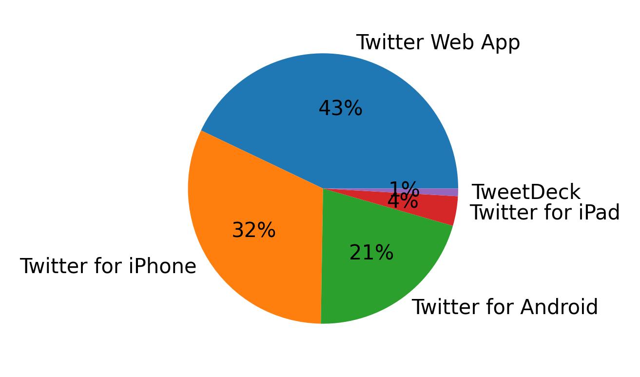 Dispositivos utilizados para tweetar