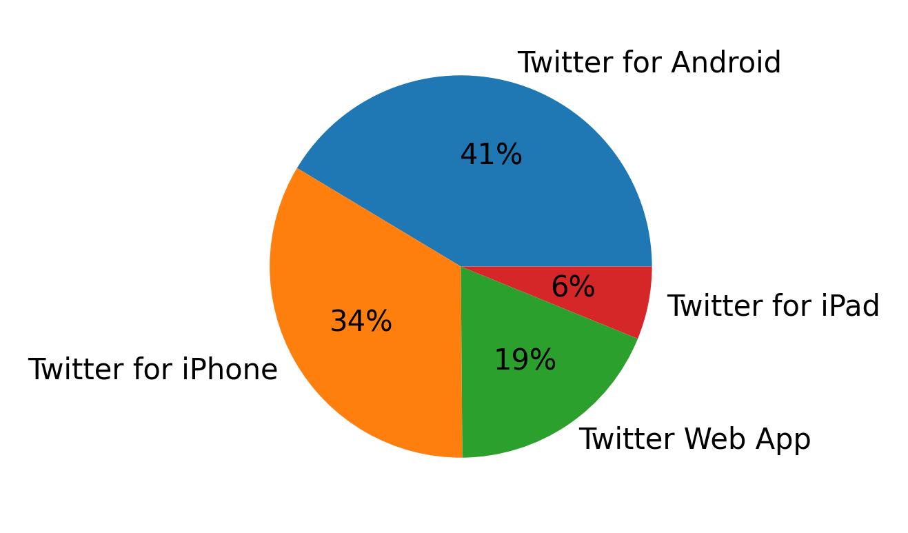 Tweet icin kullanilan cihazlar