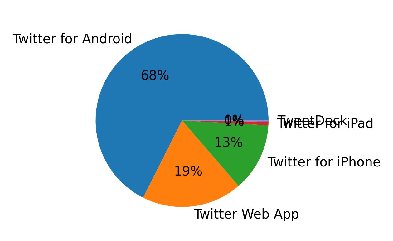 Devices used to tweet