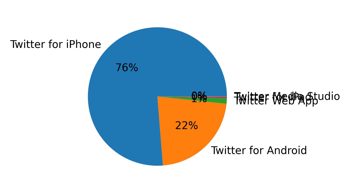 Dispositivos utilizados para tweetar