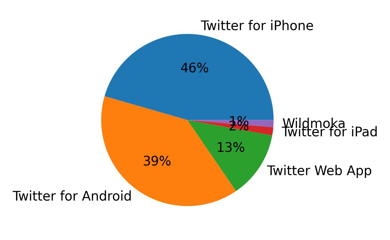 Tweet icin kullanilan cihazlar