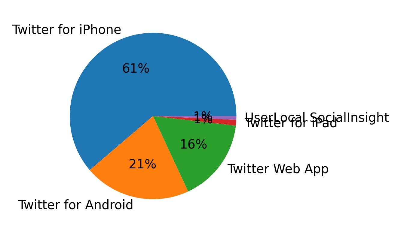 Verwendete Geräte zum Tweeten