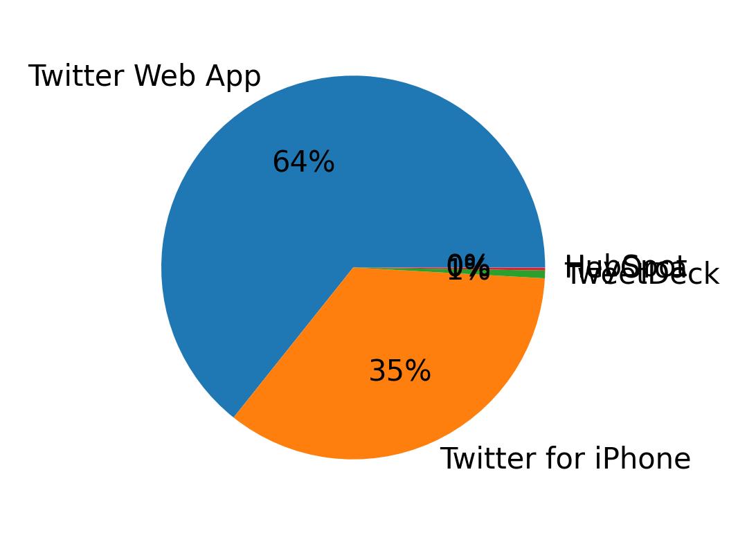 Devices distribution
