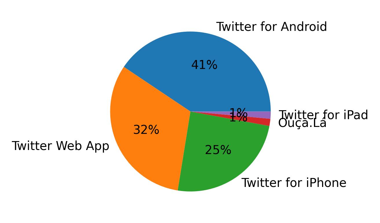 Tweet icin kullanilan cihazlar