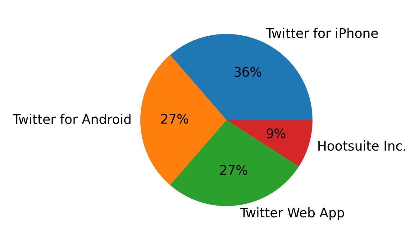 Tweet icin kullanilan cihazlar