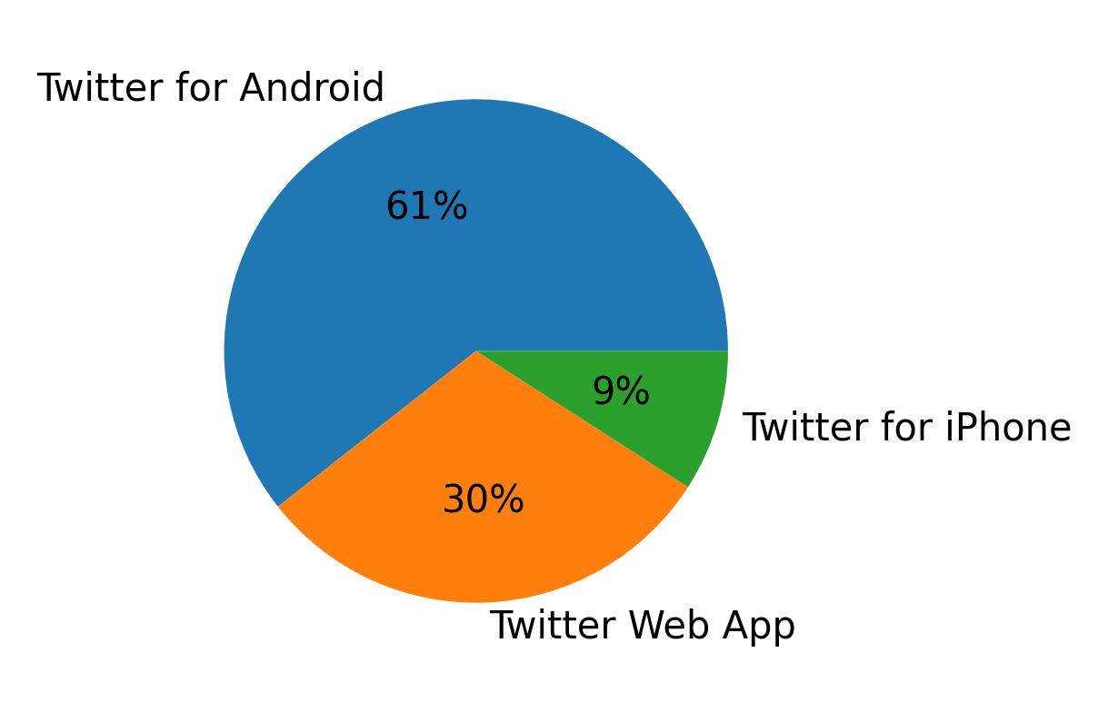 Dispositivos utilizados para tweetar