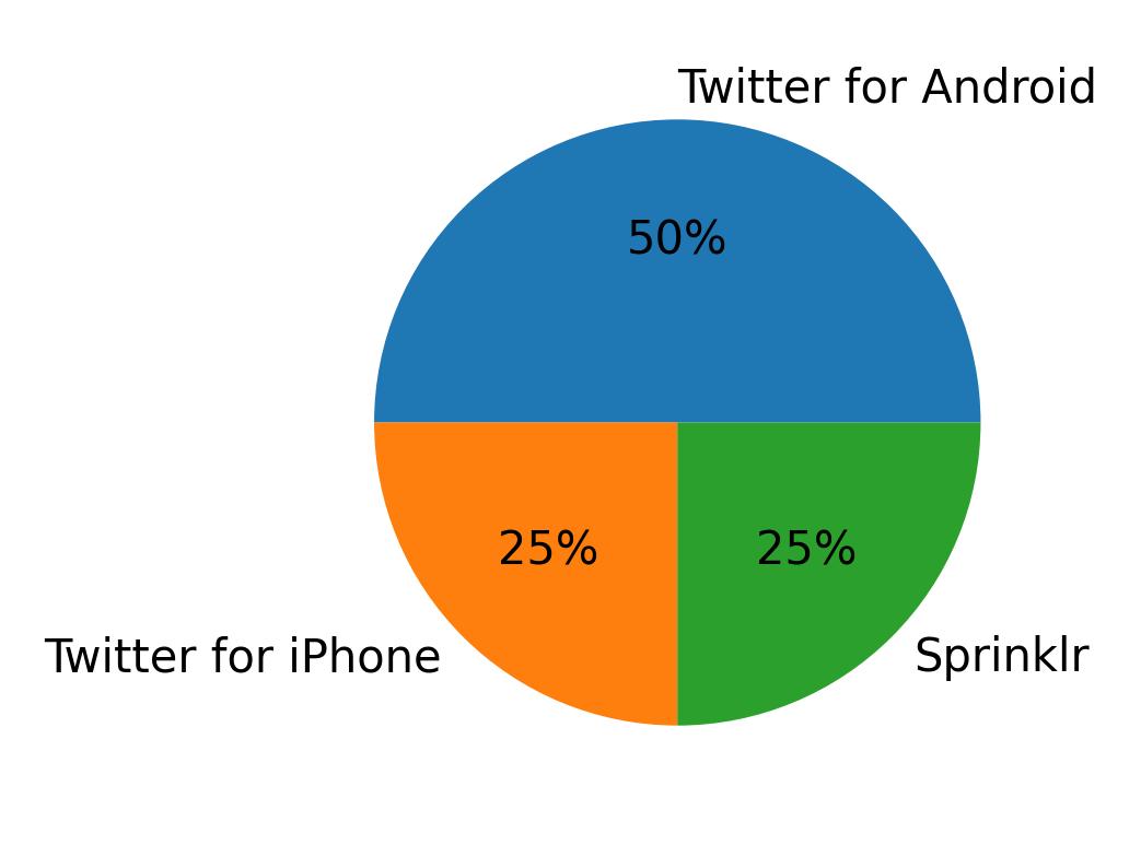 Tweet icin kullanilan cihazlar