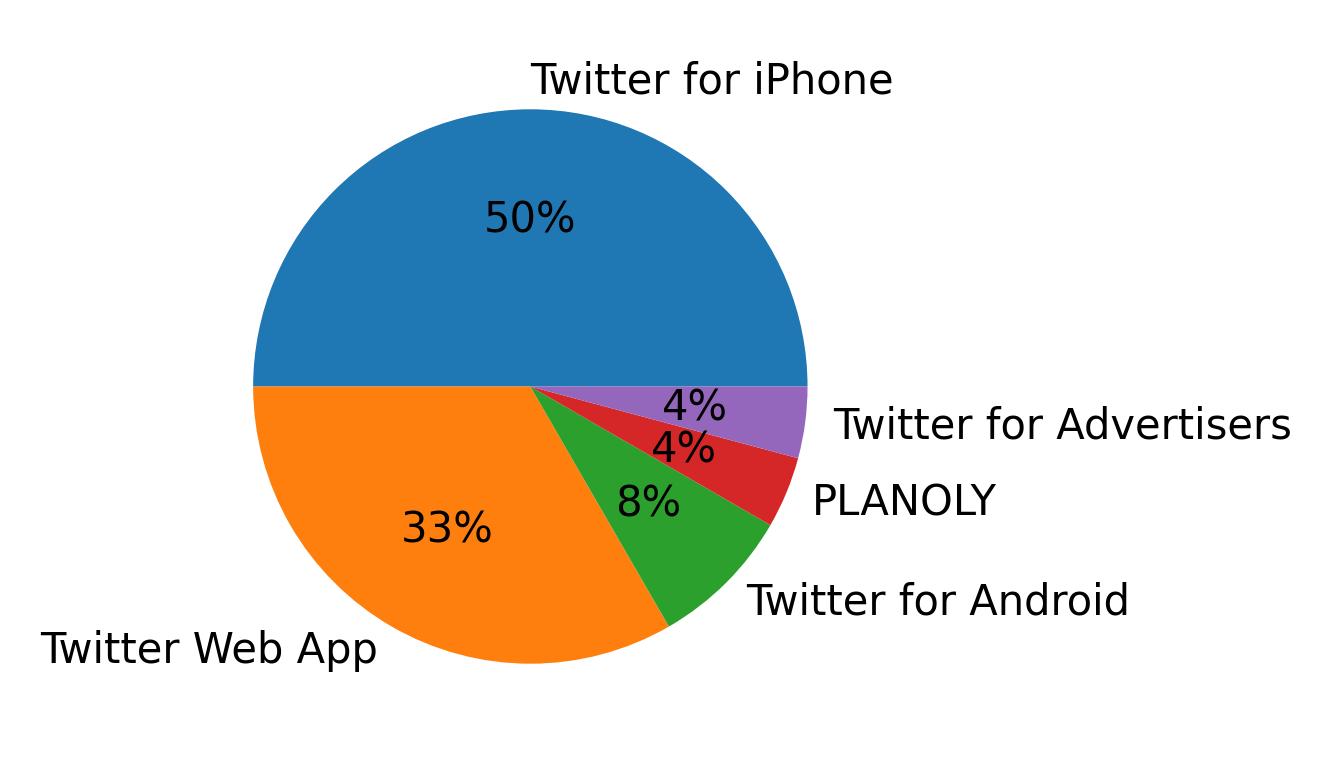 Dispositivos utilizados para tweetar