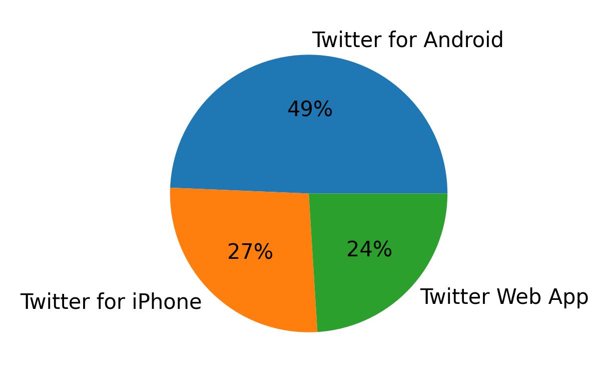 Tweet icin kullanilan cihazlar