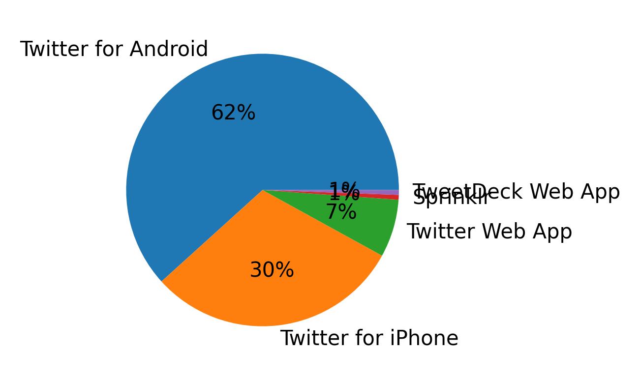 Devices used to tweet