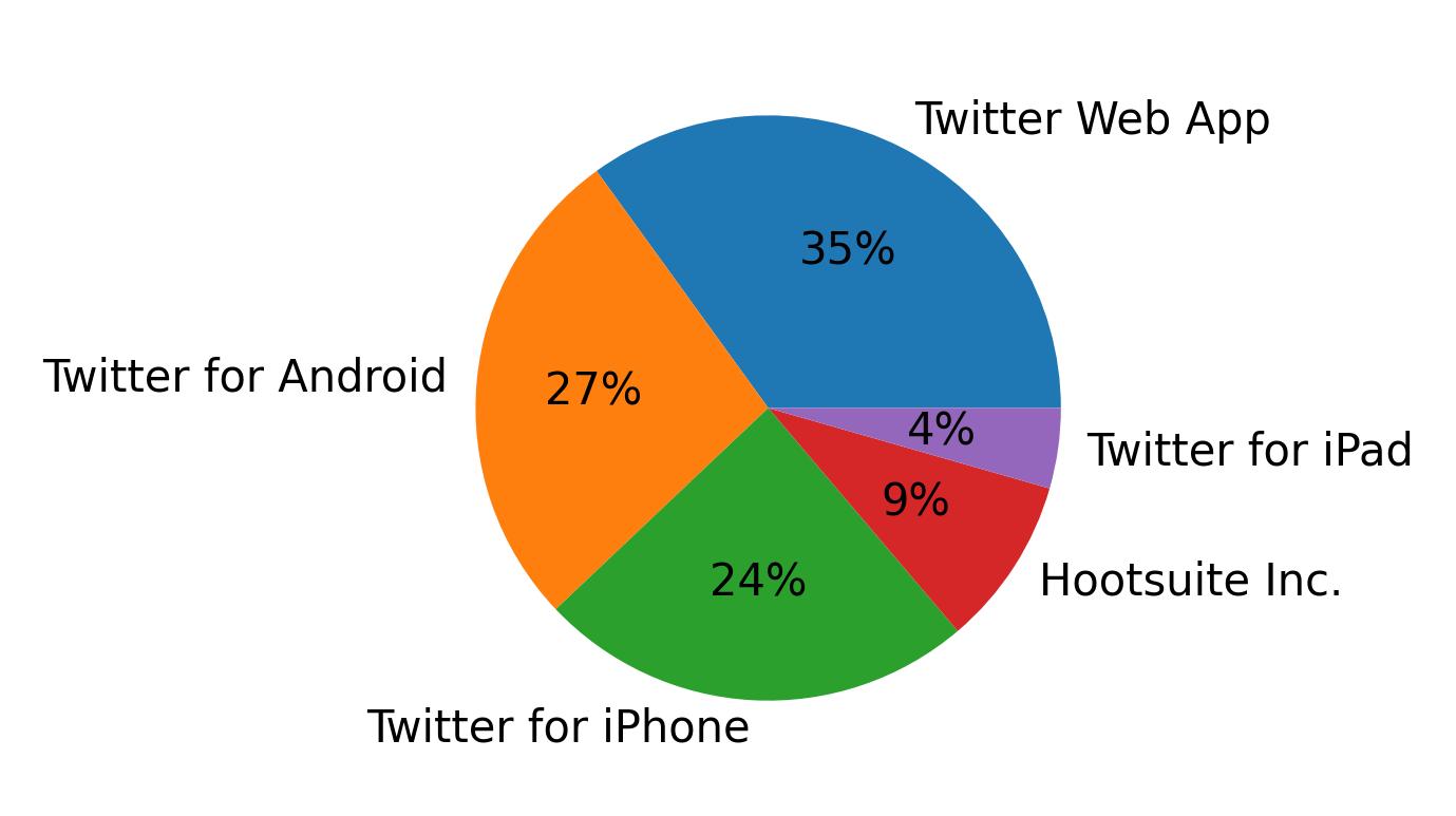 Dispositivos utilizados para tweetar