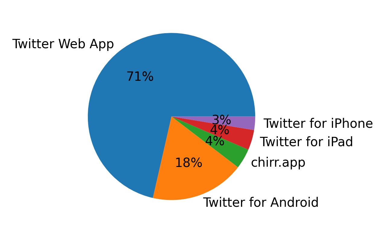 Dispositivos utilizados para tweetar