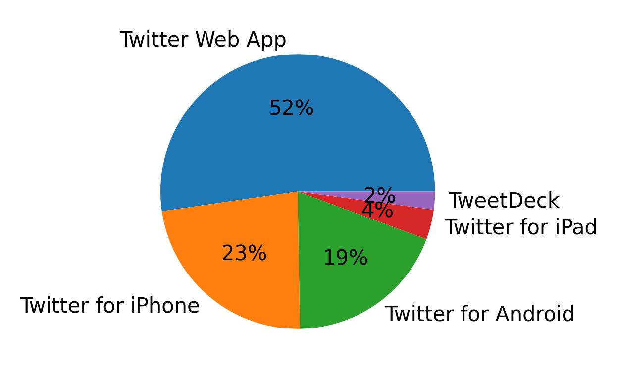 Devices used to tweet