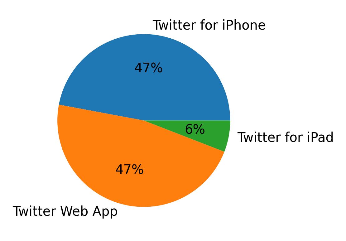 Dispositivos utilizados para tweetar