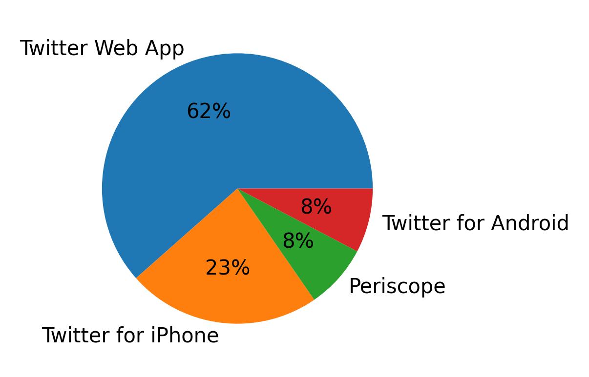 Devices used to tweet