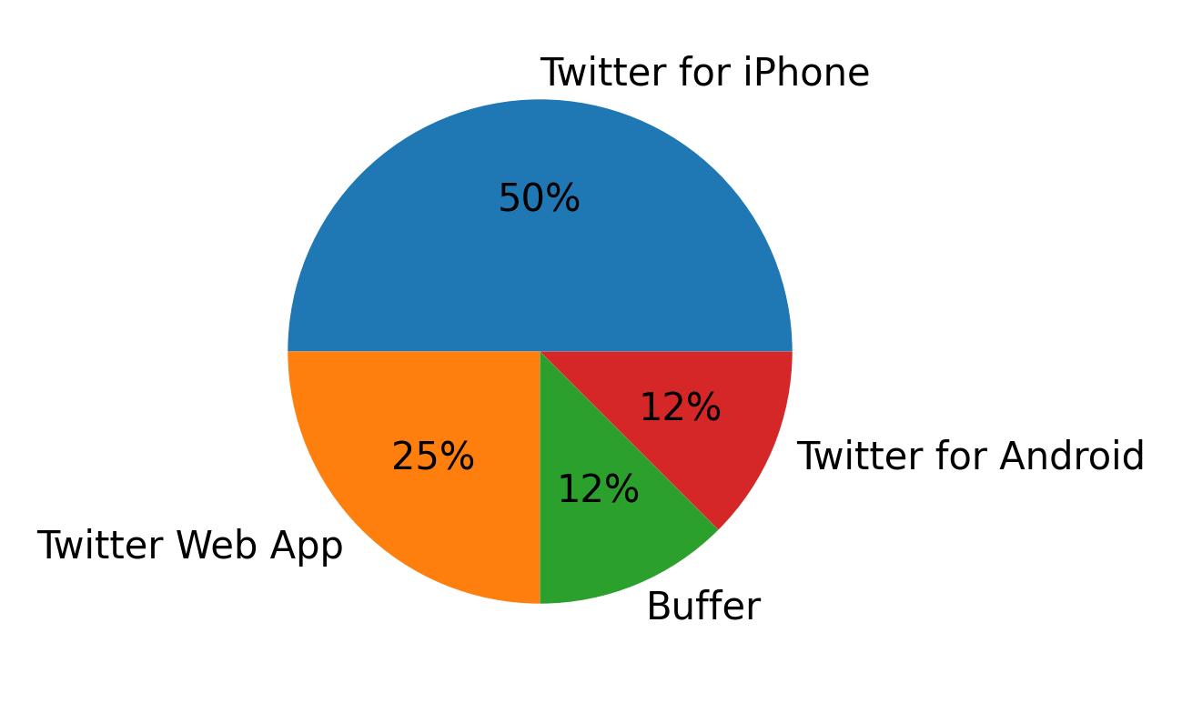 Dispositivos utilizados para tweetar