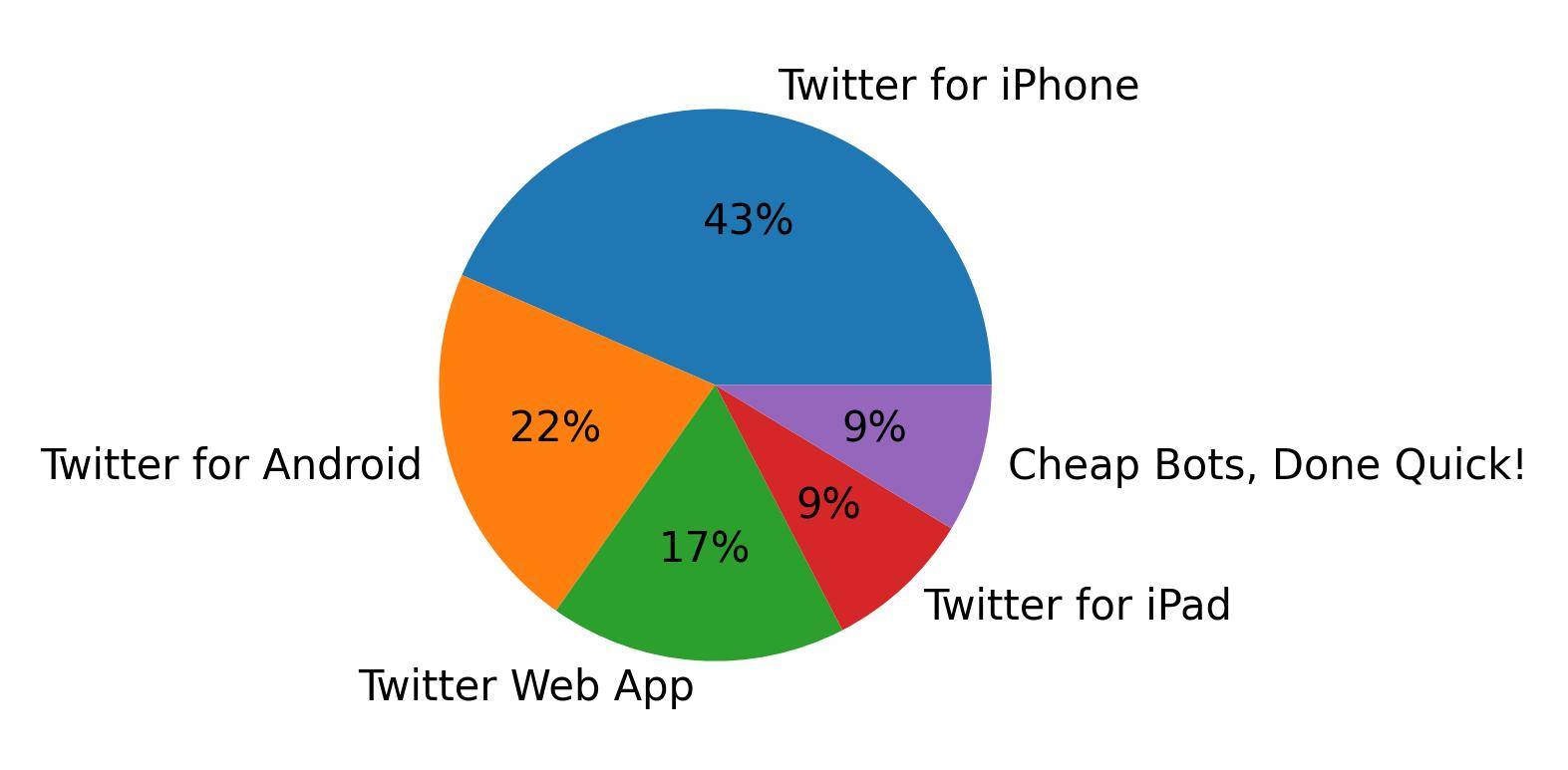 Tweet icin kullanilan cihazlar