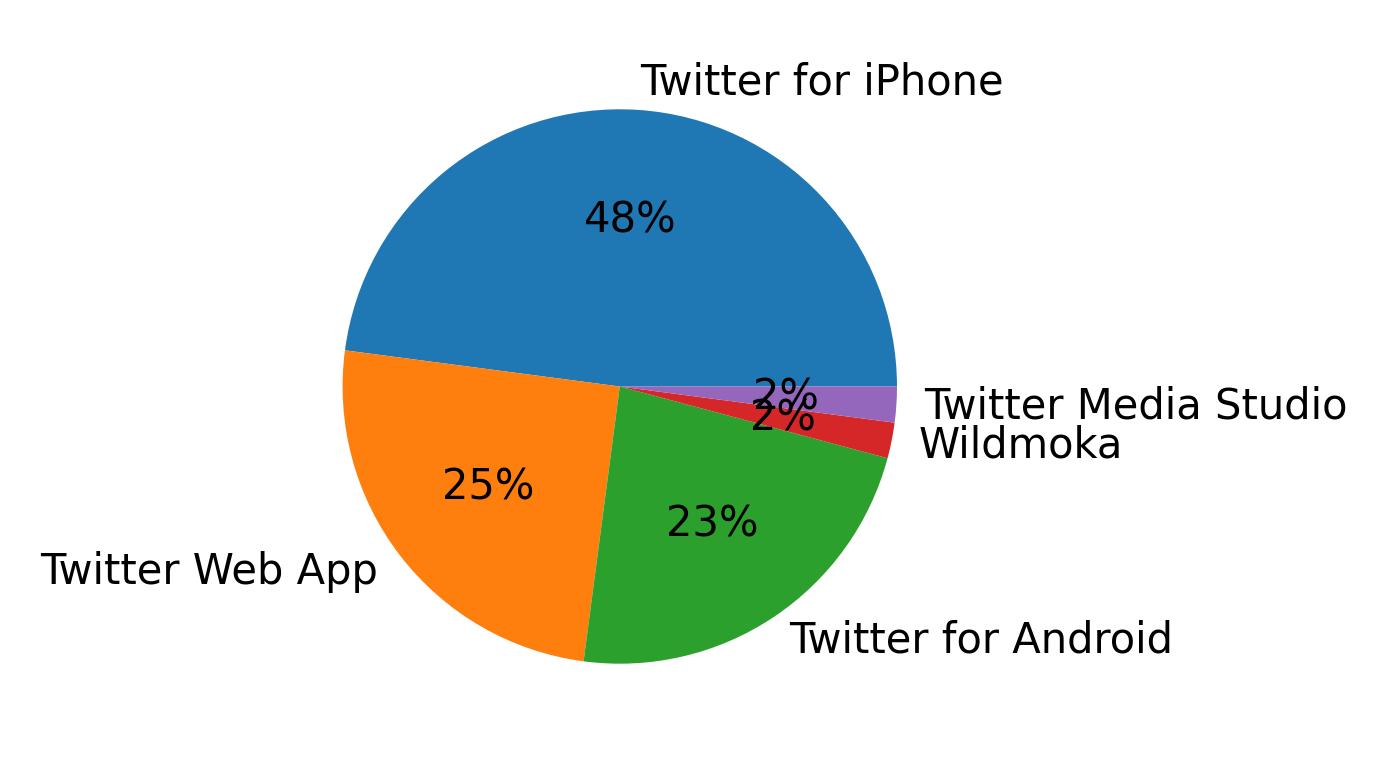 Dispositivos utilizados para tweetar