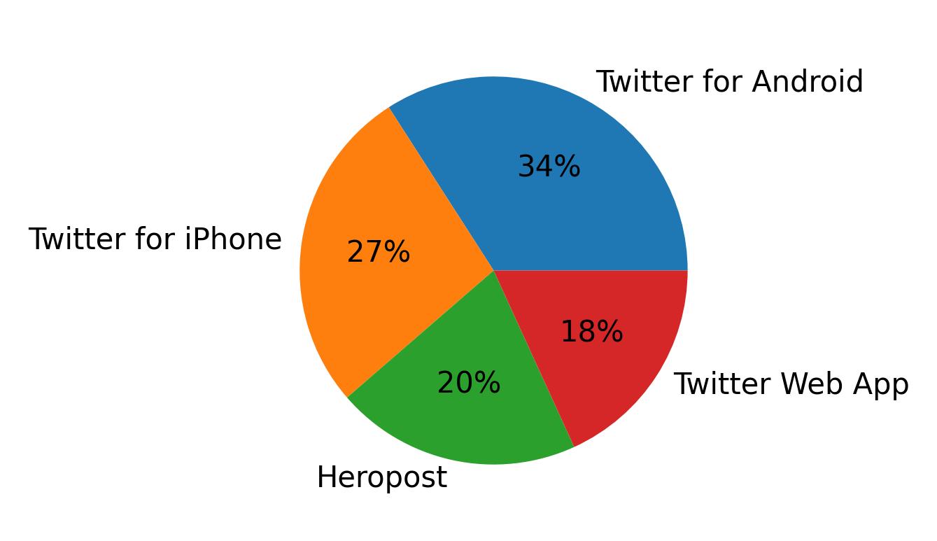 Dispositivos utilizados para tweetar