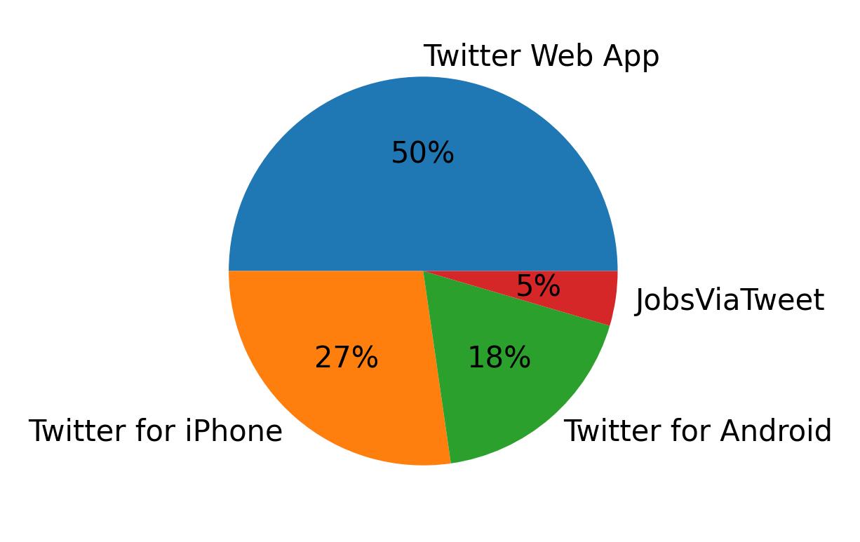 Devices used to tweet