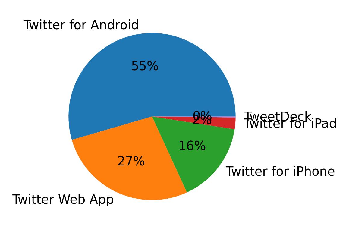 Devices used to tweet