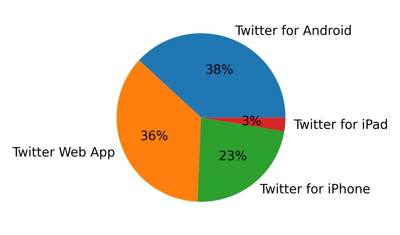 Dispositivos utilizados para tweetar