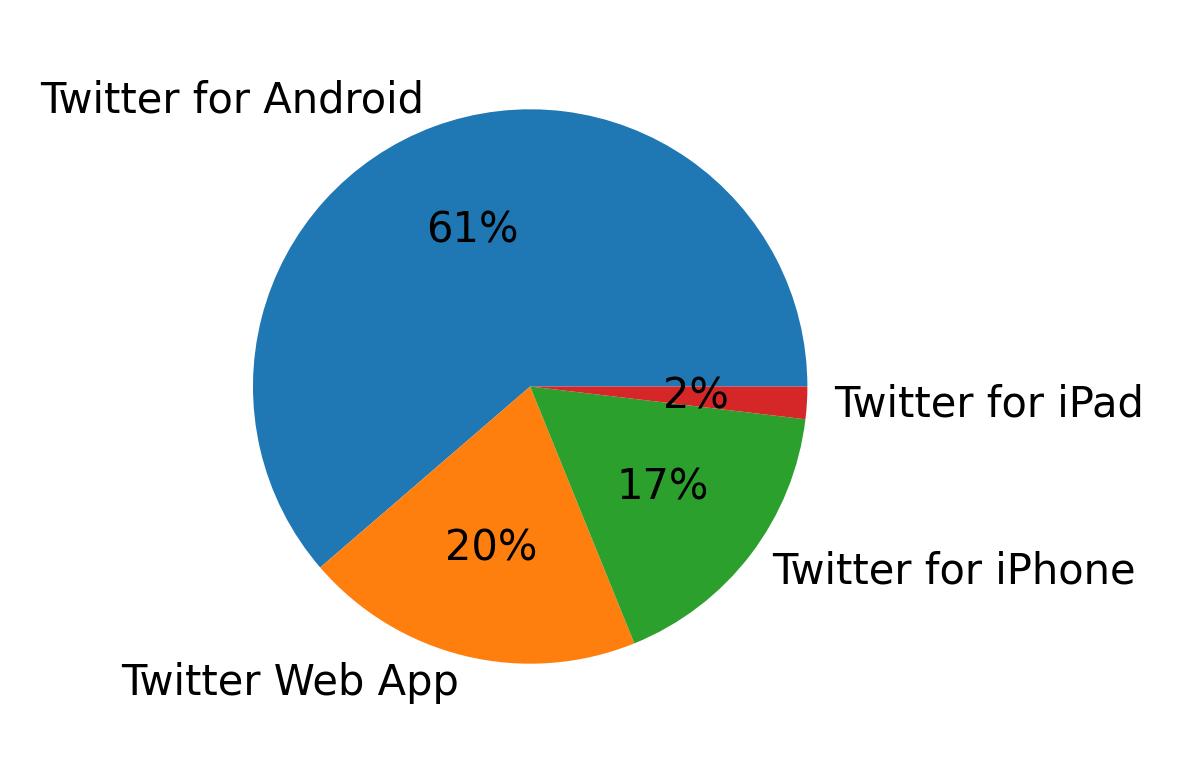 Dispositivos utilizados para tweetar