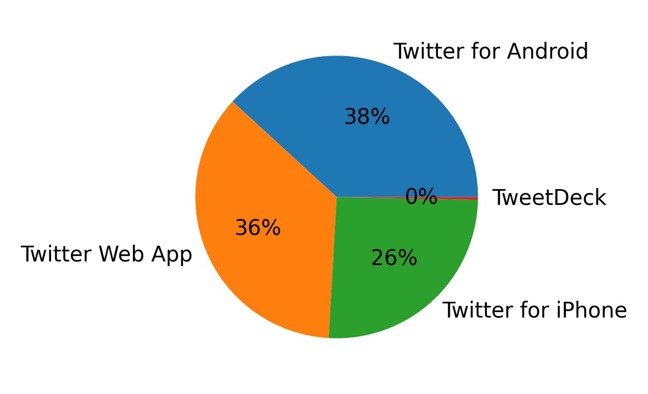 Tweet icin kullanilan cihazlar