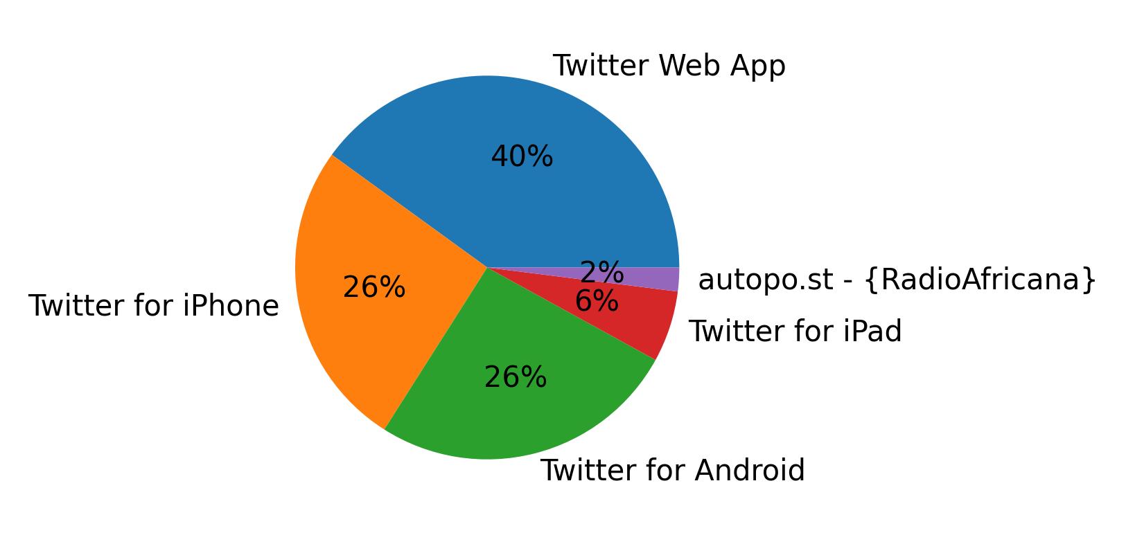 Devices used to tweet