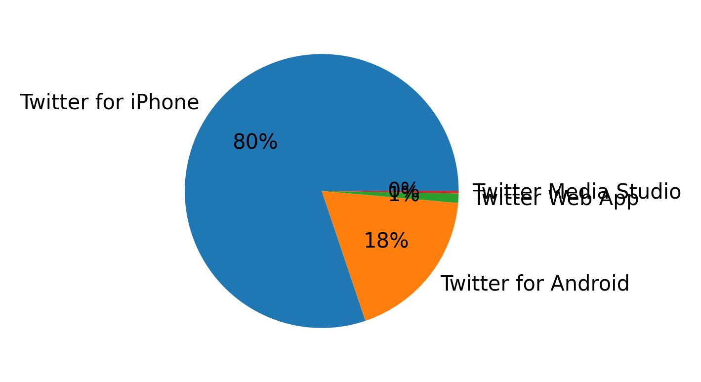 Devices used to tweet