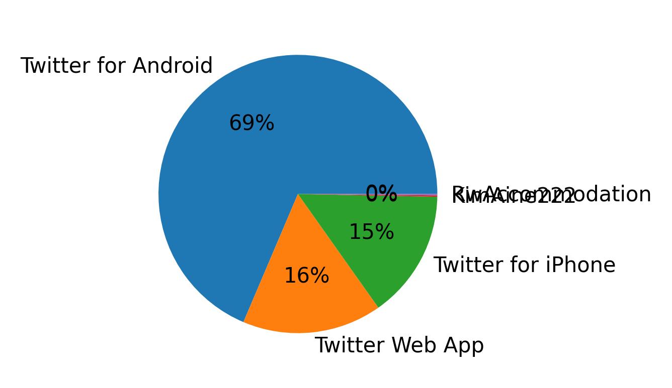 Dispositivos utilizados para tweetar