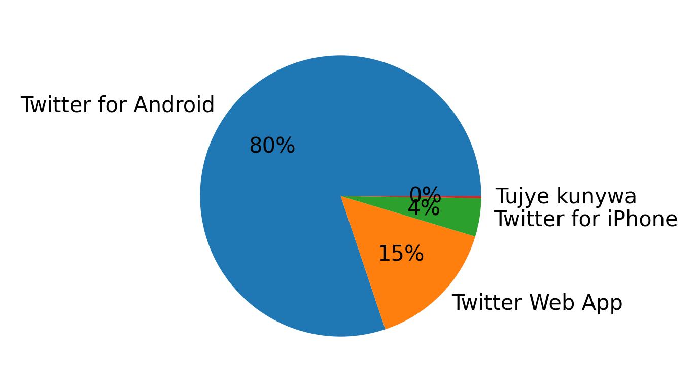 ツイートに使用されたデバイス