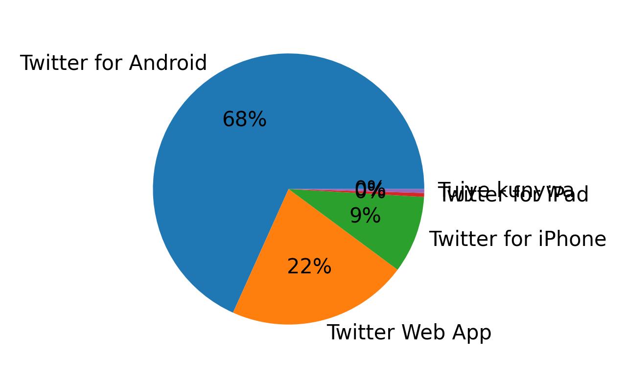 Dispositivos utilizados para tweetar