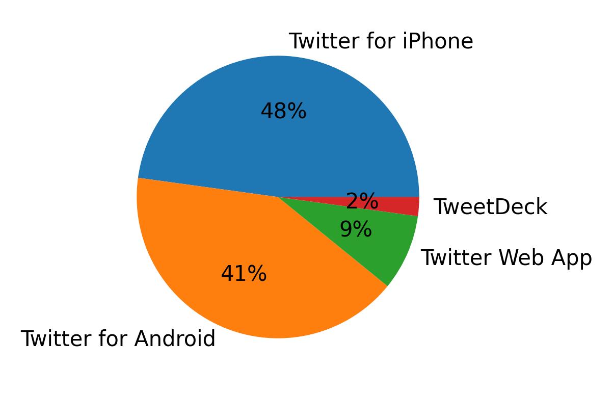 Dispositivos utilizados para tweetar