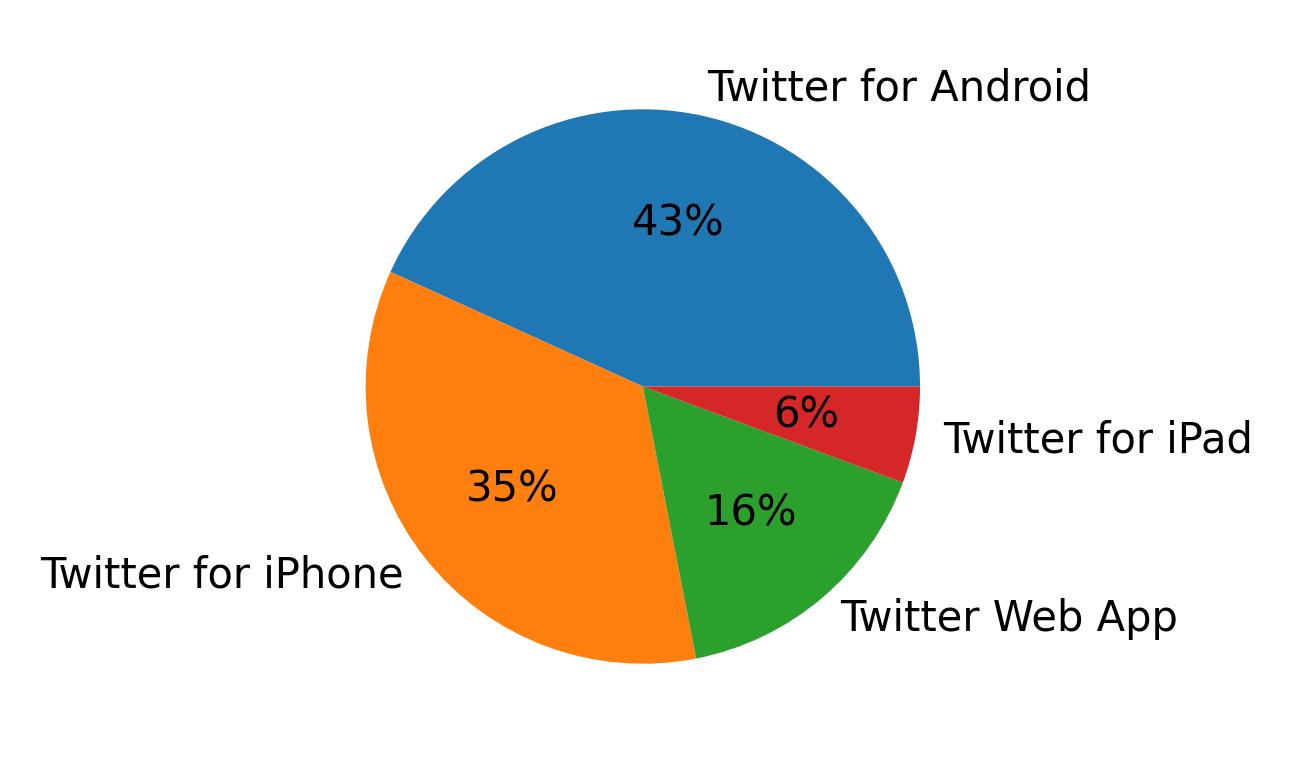 Tweet icin kullanilan cihazlar