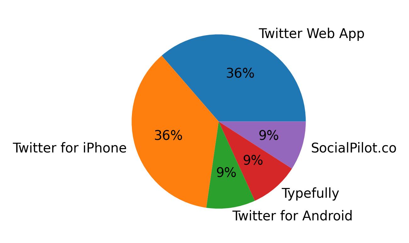 Tweet icin kullanilan cihazlar