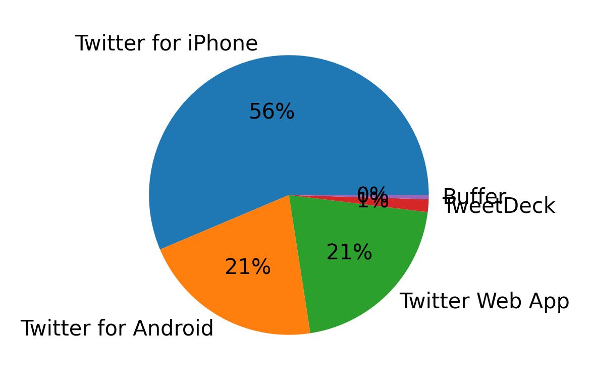 Dispositivos utilizados para tweetar