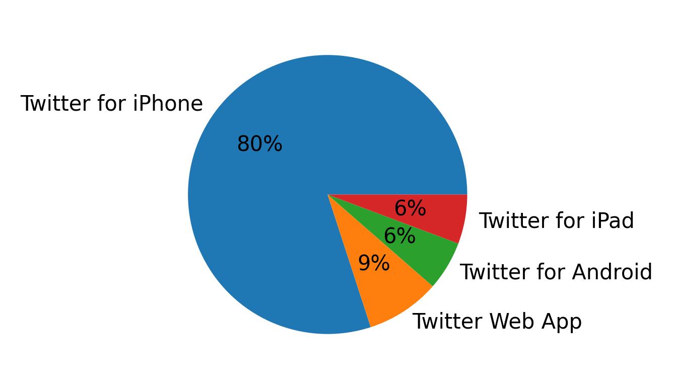 الأجهزة المستخدمة للتغريد