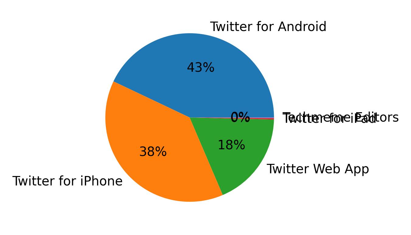 Tweet icin kullanilan cihazlar
