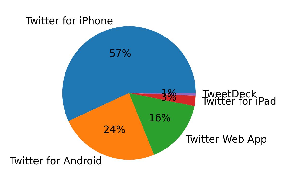 Tweet icin kullanilan cihazlar