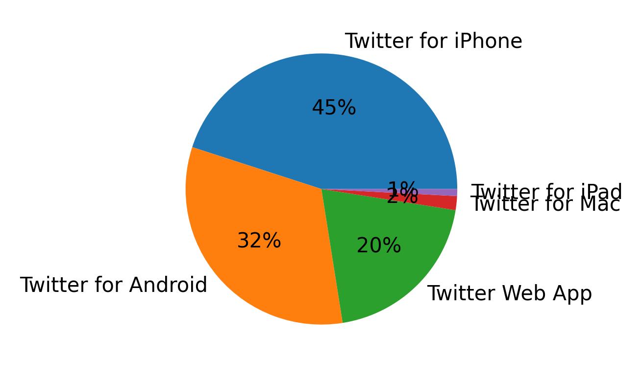 Dispositivos utilizados para tweetar