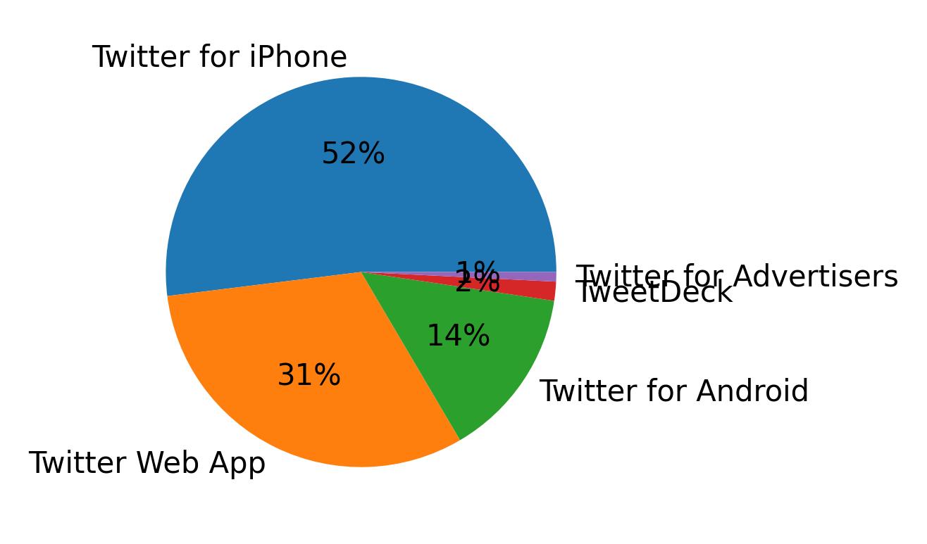 Dispositivos utilizados para tweetar