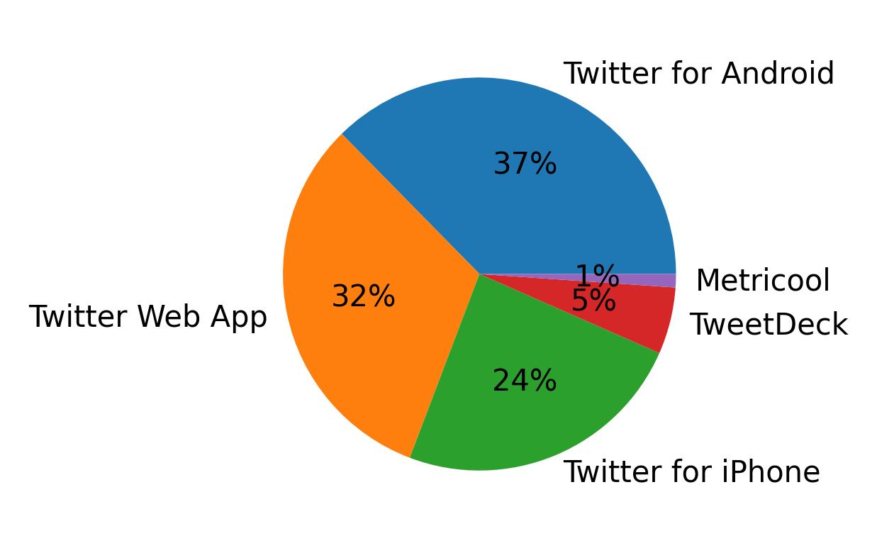 Tweet icin kullanilan cihazlar