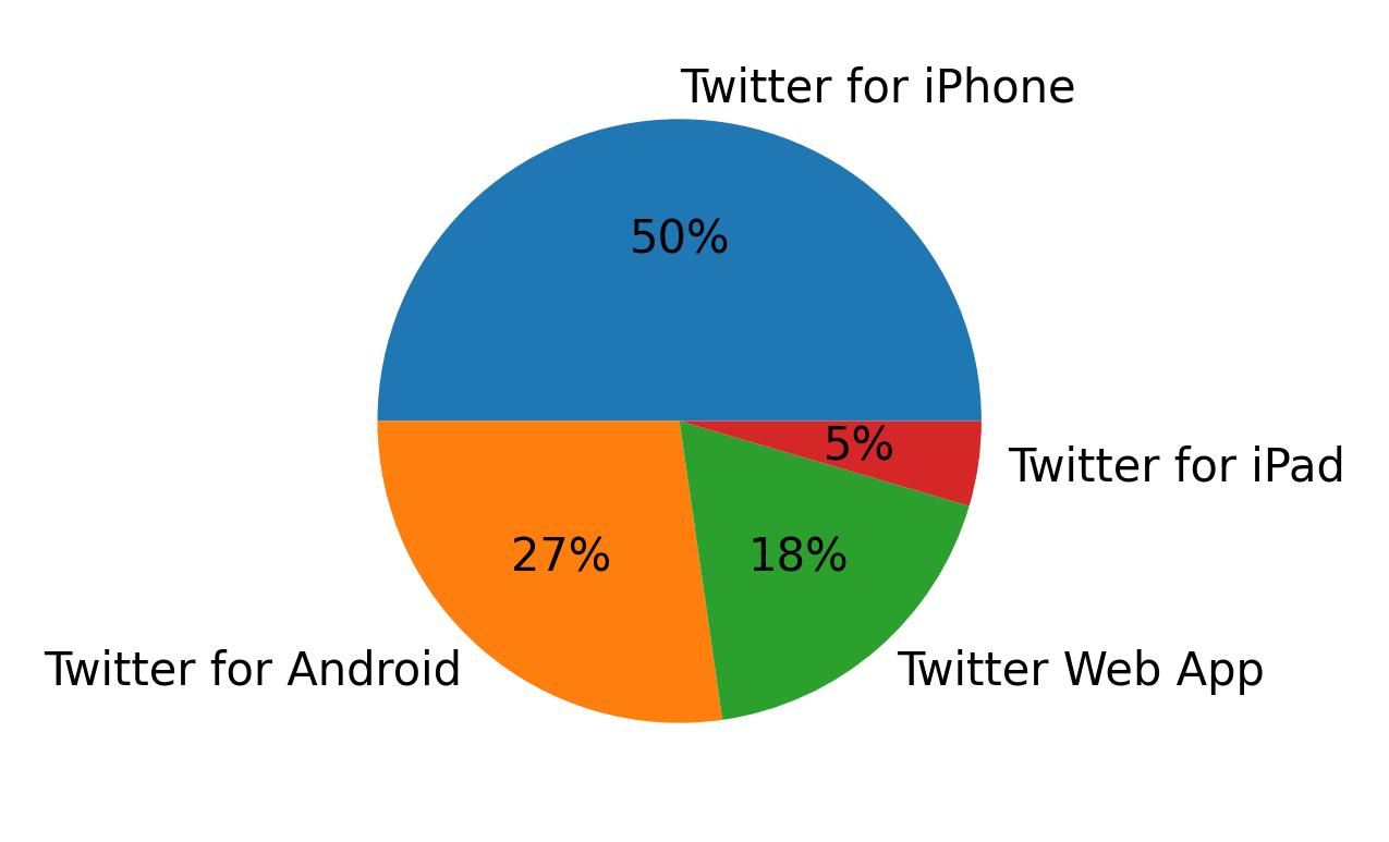 Devices used to tweet