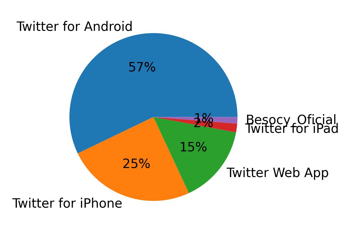 Dispositivos utilizados para tweetar