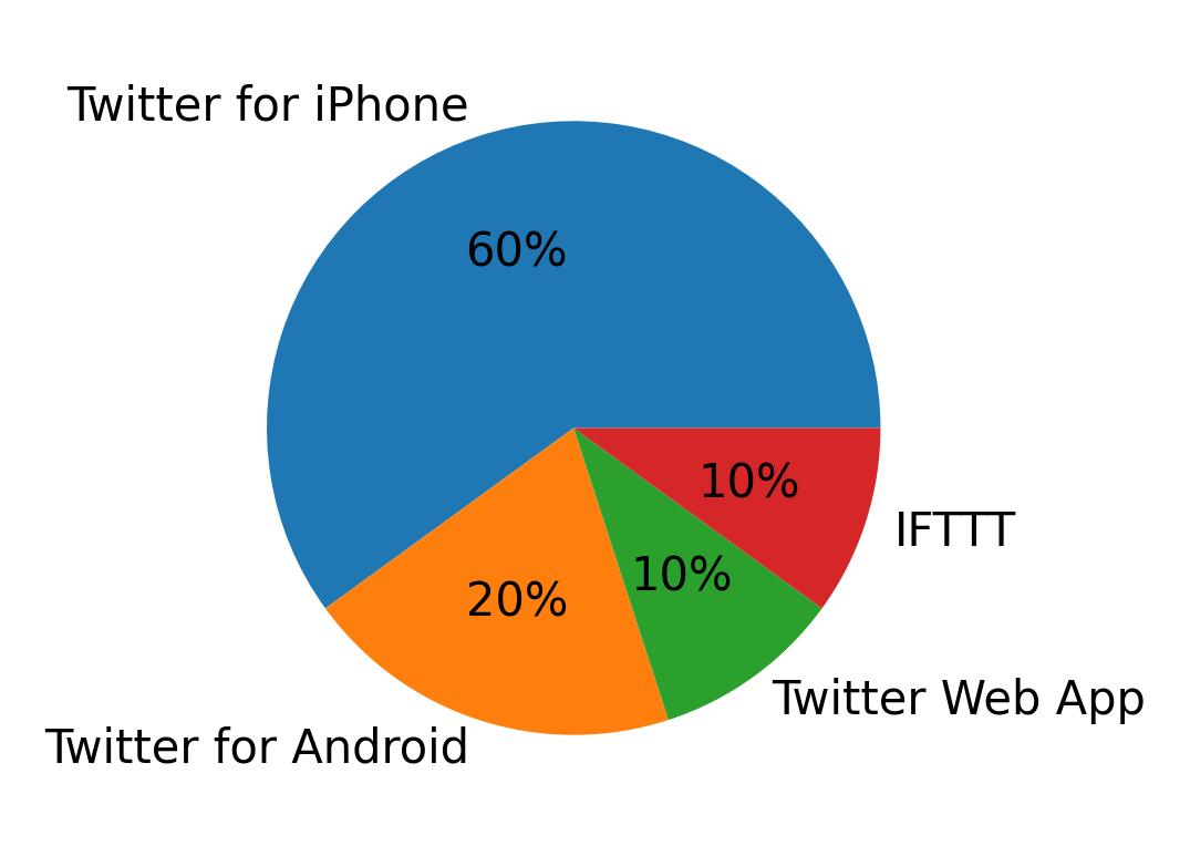 Devices used to tweet